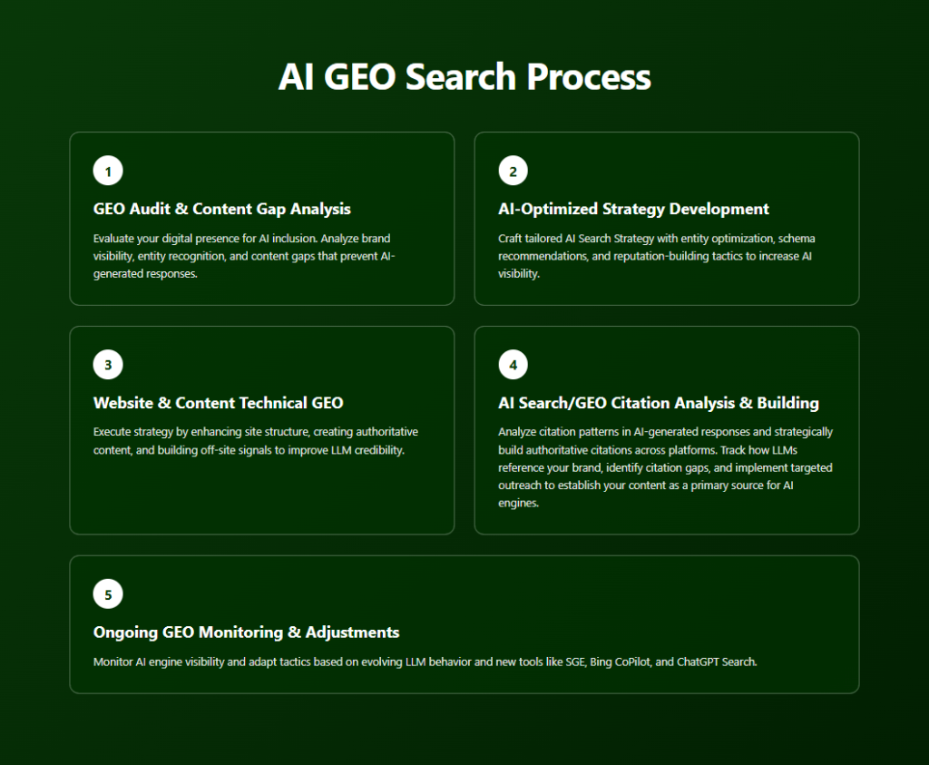 Generative Engine Optimization - GEO (AI Search) Process
